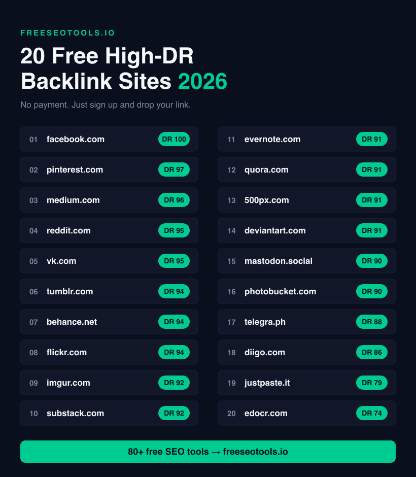 Infographic: 20 free high-DR backlink sites for 2026, ranked by Domain Rating, from freeseotools.io